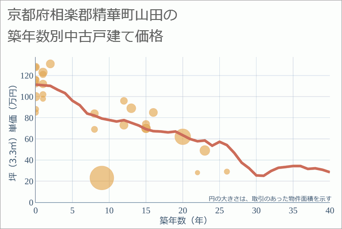 京都府相楽郡精華町山田の築年数別の中古戸建て坪単価