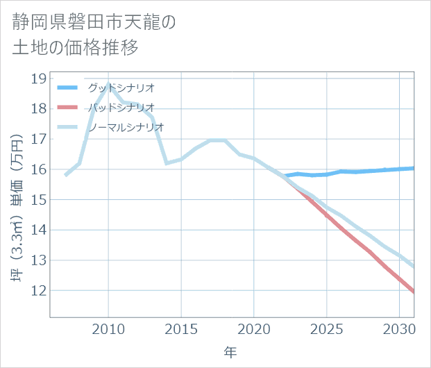 静岡県磐田市天龍の土地価格推移