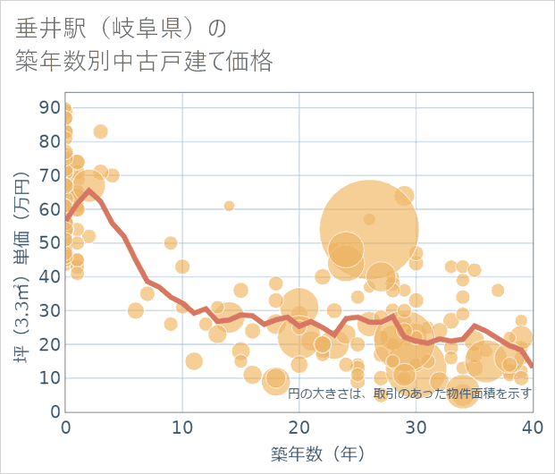 垂井駅(岐阜県)の築年数別の中古戸建て坪単価