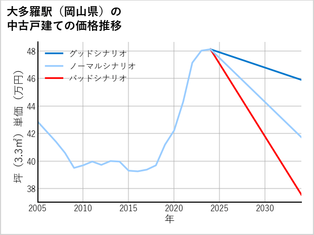 大多羅駅（岡山県）の中古戸建て価格推移