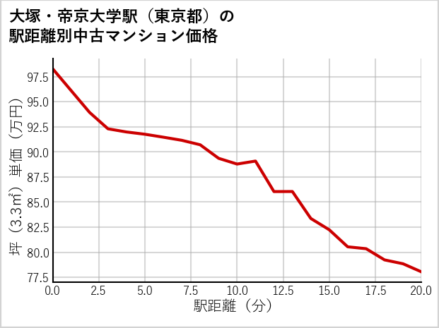 大塚・帝京大学駅（東京都）の徒歩距離別の中古マンション坪単価