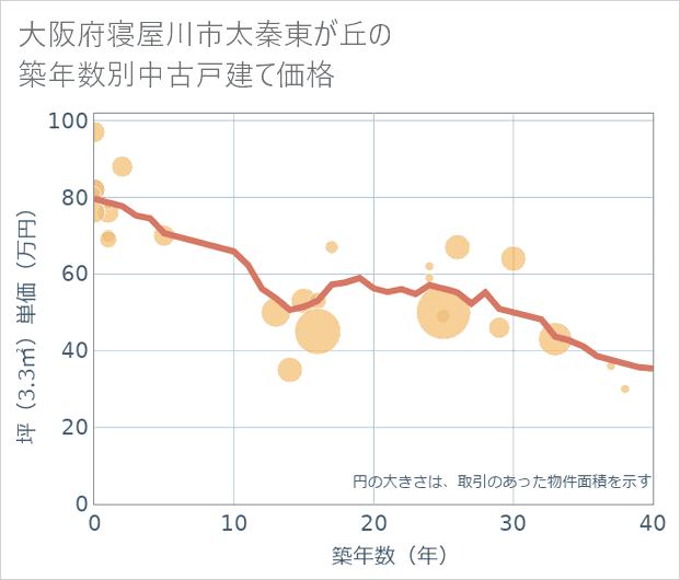 大阪府寝屋川市太秦東が丘の築年数別の中古戸建て坪単価