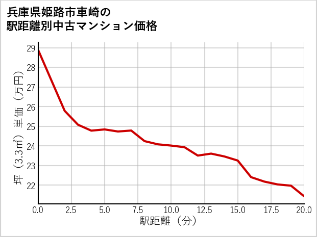 兵庫県姫路市車崎の徒歩距離別の中古マンション坪単価