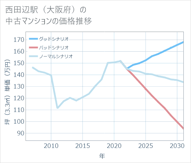 西田辺駅(大阪府)の中古マンション価格推移