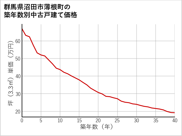 群馬県沼田市薄根町の築年数別の中古戸建て坪単価
