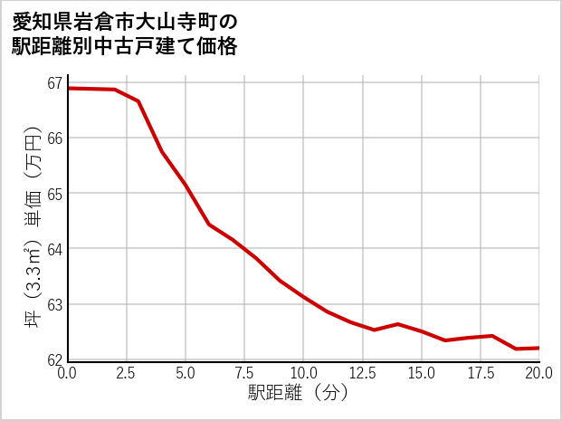 愛知県岩倉市大山寺町の徒歩距離別の中古戸建て坪単価