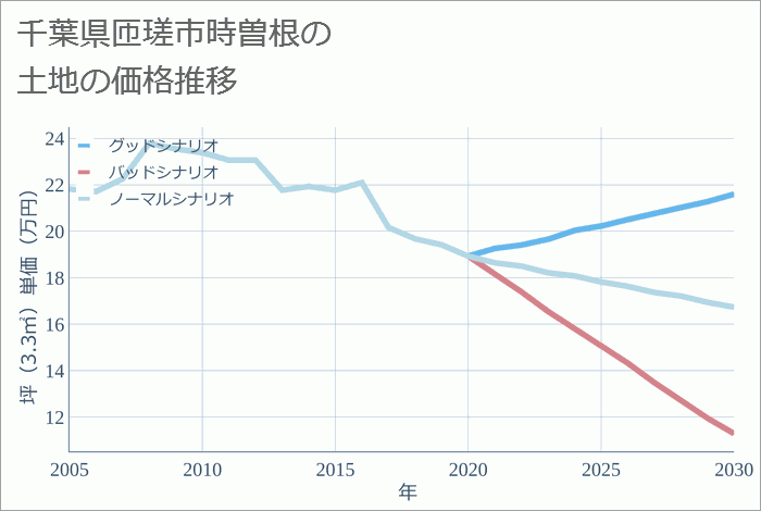 千葉県匝瑳市時曽根の土地価格推移