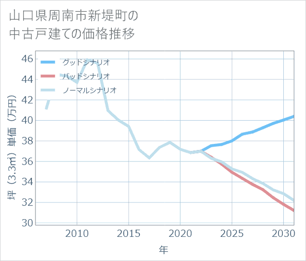 山口県周南市新堤町の中古戸建て価格推移