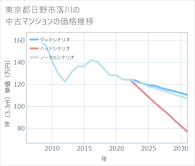 東京都日野市落川の中古マンション価格推移