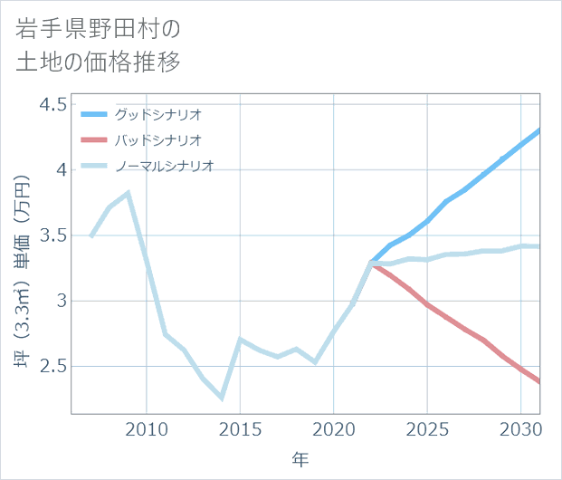 岩手県野田村の土地価格推移