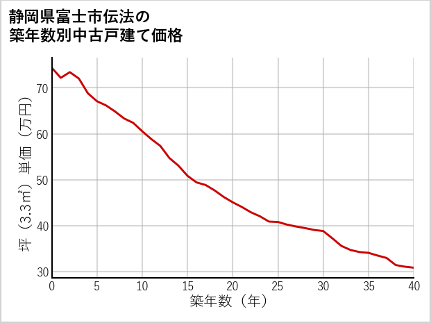 静岡県富士市伝法の築年数別の中古戸建て坪単価