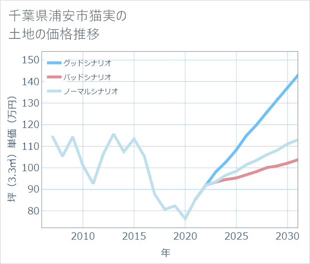千葉県浦安市猫実の土地価格推移