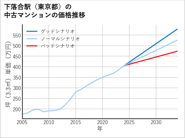 下落合駅（東京都）の中古マンション価格推移
