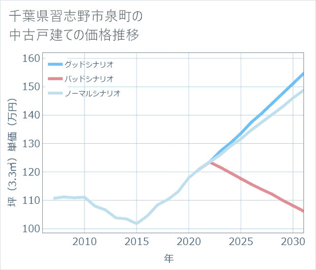 千葉県習志野市泉町の中古戸建て価格推移