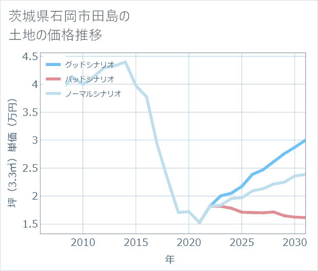 茨城県石岡市田島の土地価格推移