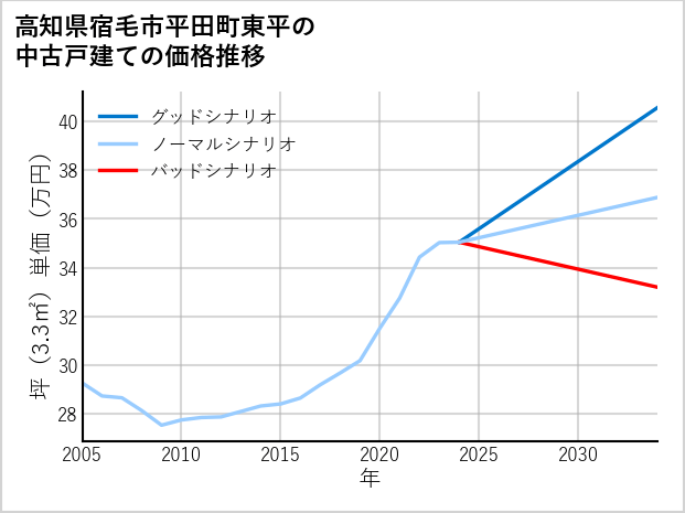 高知県宿毛市平田町東平の中古戸建て価格推移