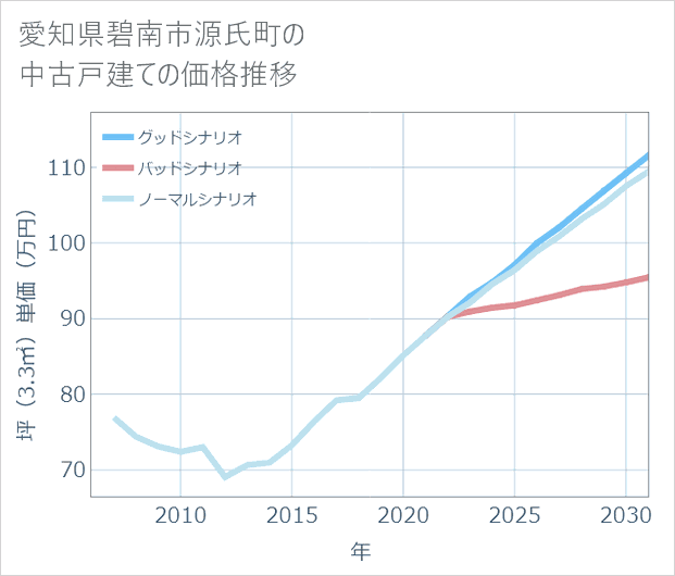 愛知県碧南市源氏町の中古戸建て価格推移