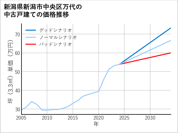 新潟県新潟市中央区万代の中古戸建て価格推移