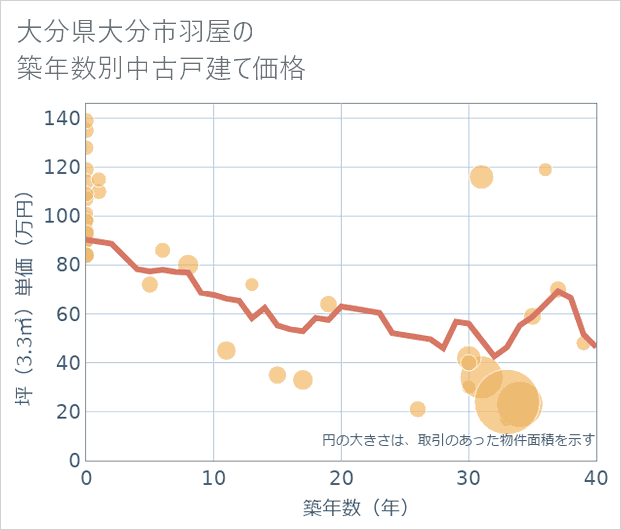 大分県大分市羽屋の築年数別の中古戸建て坪単価