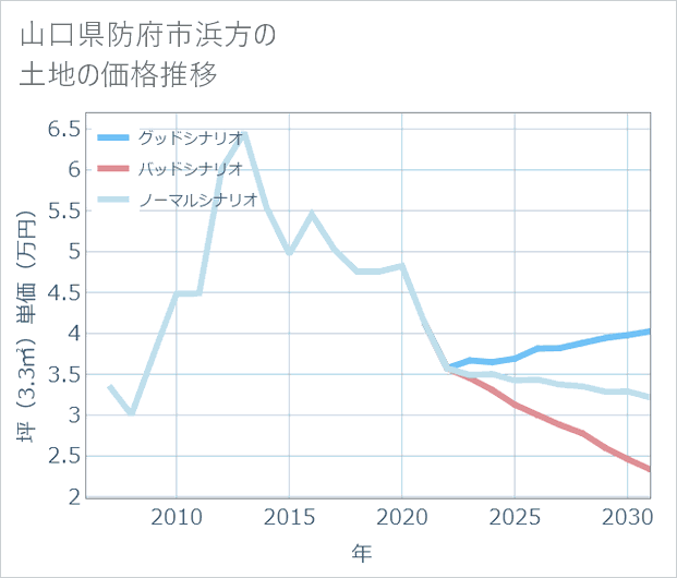 山口県防府市浜方の土地価格推移