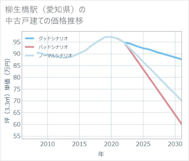 柳生橋駅(愛知県)の中古戸建て価格推移
