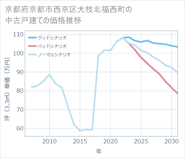 京都府京都市西京区大枝北福西町の中古戸建て価格推移