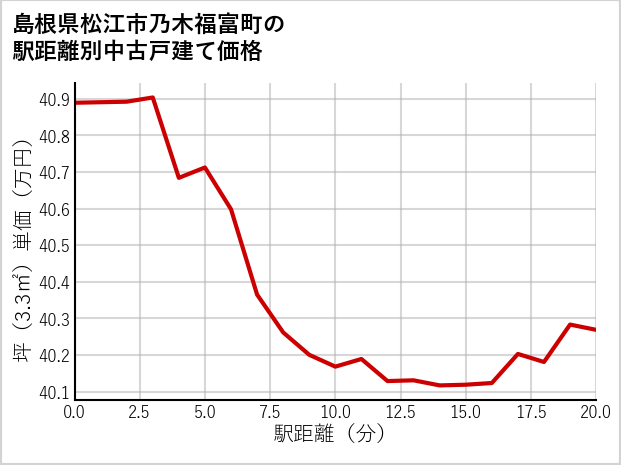 島根県松江市乃木福富町の徒歩距離別の中古戸建て坪単価