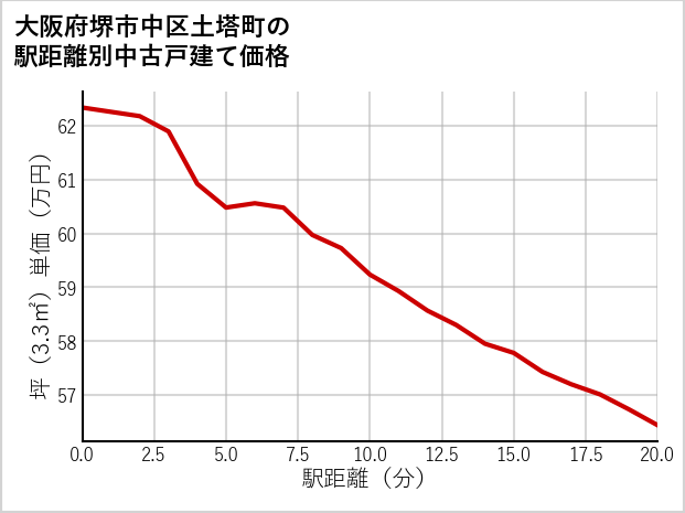 大阪府堺市中区土塔町の徒歩距離別の中古戸建て坪単価