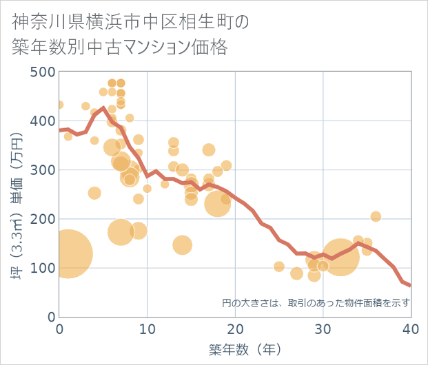 神奈川県横浜市中区相生町の築年数別の中古マンション坪単価