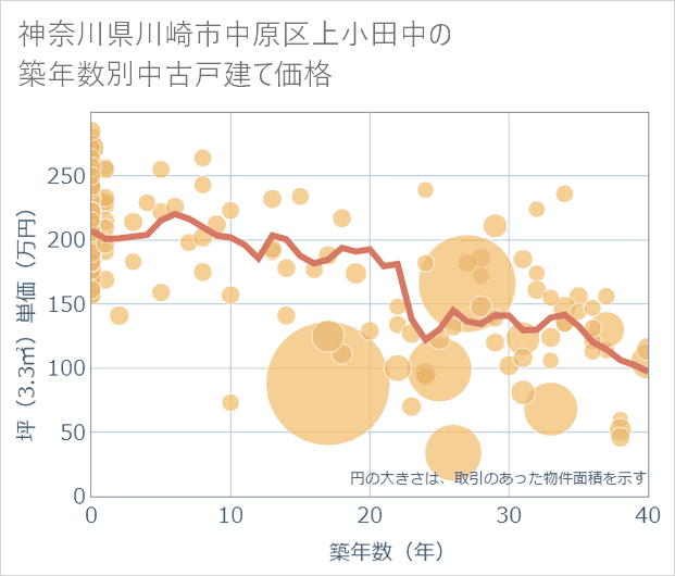 神奈川県川崎市中原区上小田中の築年数別の中古戸建て坪単価