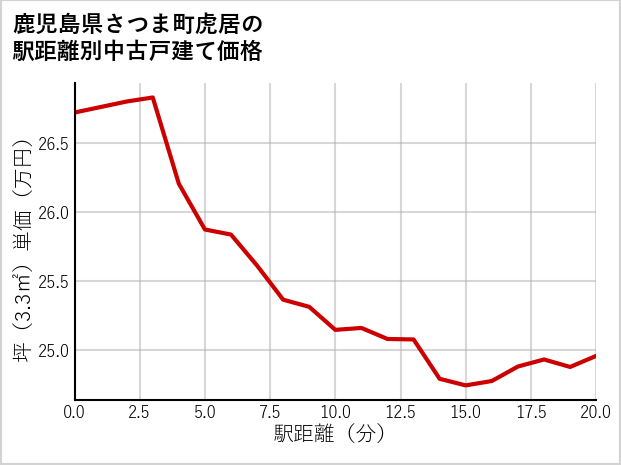 鹿児島県さつま町虎居の徒歩距離別の中古戸建て坪単価