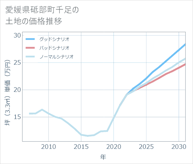 愛媛県砥部町千足の土地価格推移
