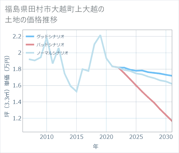福島県田村市大越町上大越の土地価格推移