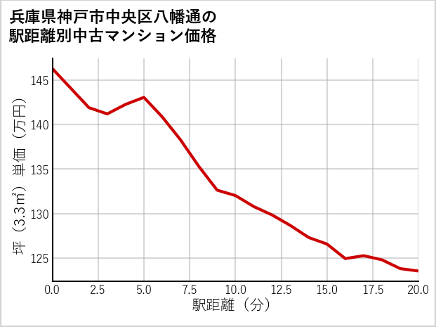 兵庫県神戸市中央区八幡通の徒歩距離別の中古マンション坪単価