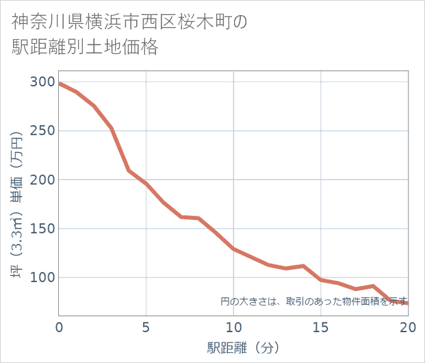 神奈川県横浜市西区桜木町の徒歩距離別の土地坪単価