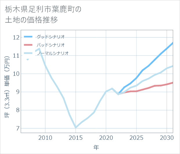 栃木県足利市葉鹿町の土地価格推移