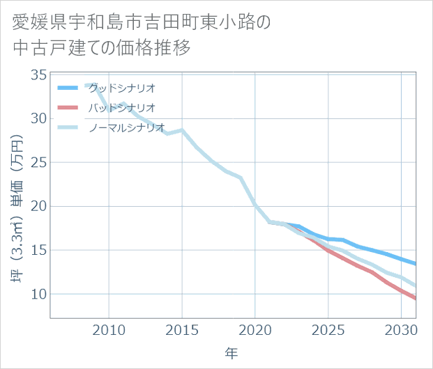 愛媛県宇和島市吉田町東小路の中古戸建て価格推移