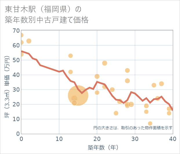 東甘木駅(福岡県)の築年数別の中古戸建て坪単価
