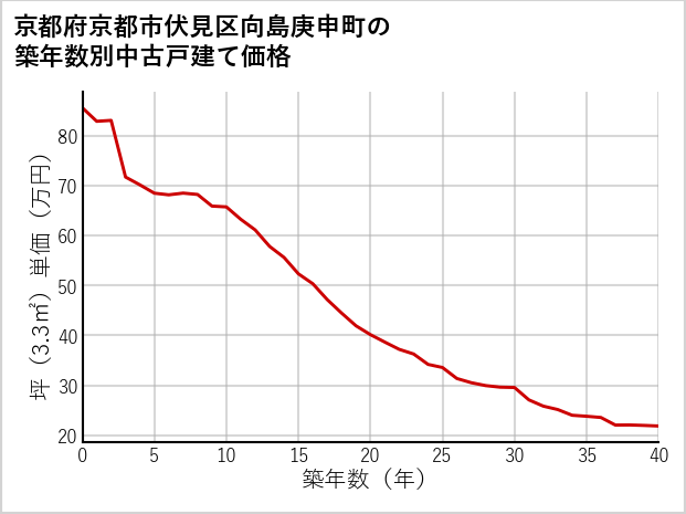 京都府京都市伏見区向島庚申町の築年数別の中古戸建て坪単価