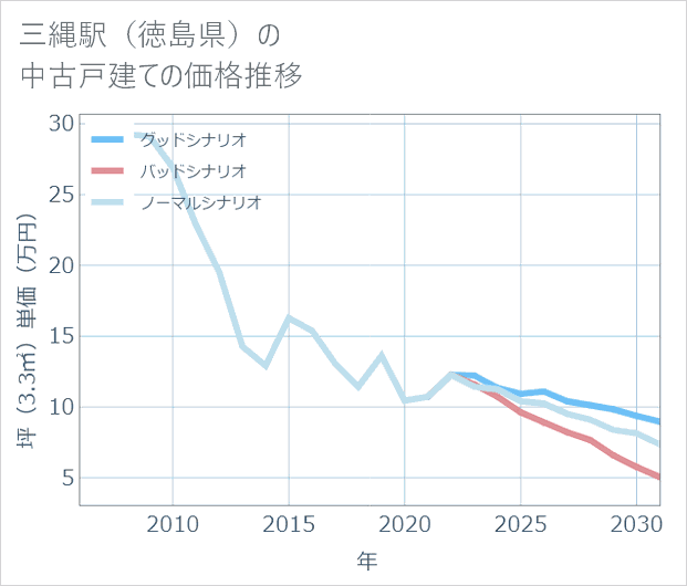 三縄駅(徳島県)の中古戸建て価格推移