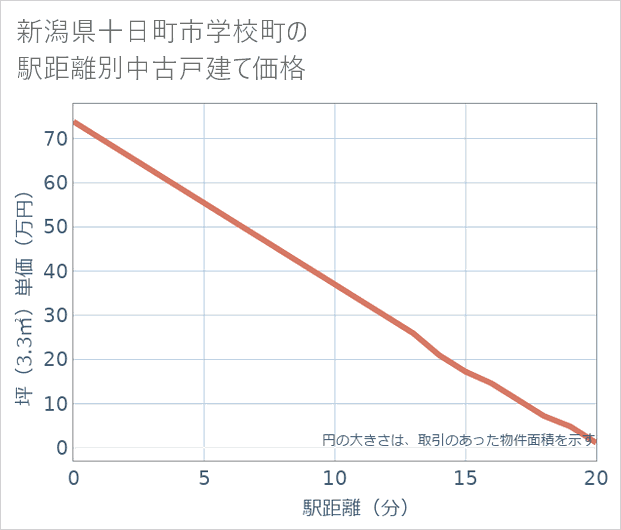新潟県十日町市学校町の徒歩距離別の中古戸建て坪単価