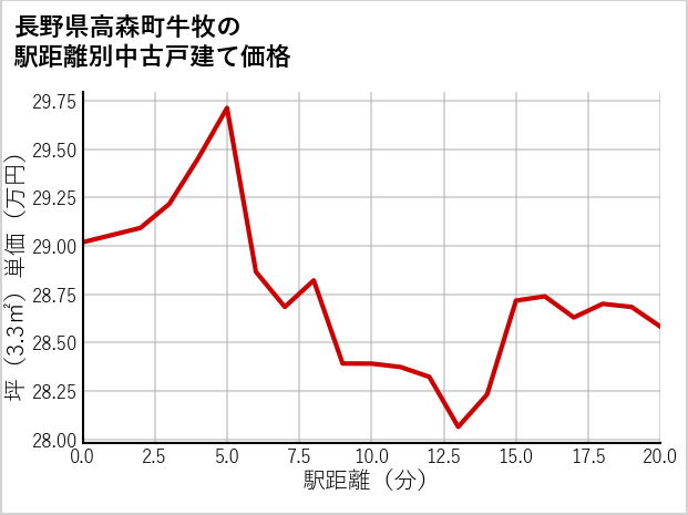長野県高森町牛牧の徒歩距離別の中古戸建て坪単価