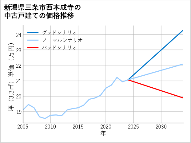 新潟県三条市西本成寺の中古戸建て価格推移