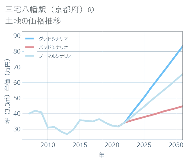 三宅八幡駅(京都府)の土地価格推移