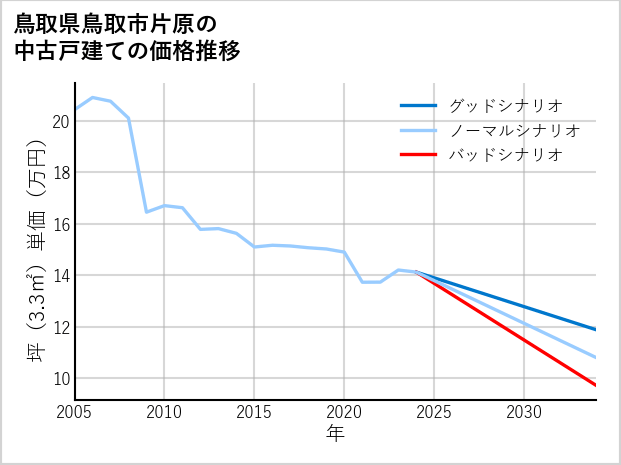 鳥取県鳥取市片原の中古戸建て価格推移