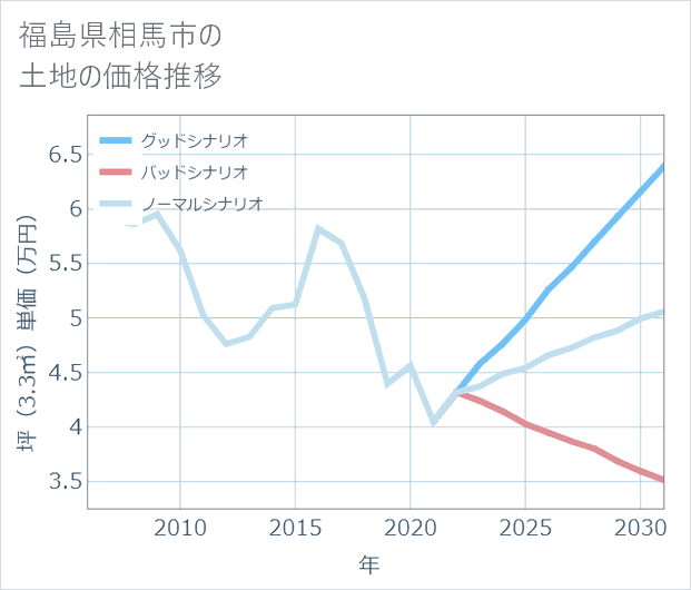 福島県相馬市の土地価格推移