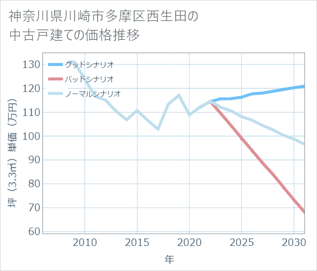 神奈川県川崎市多摩区西生田の中古戸建て価格推移