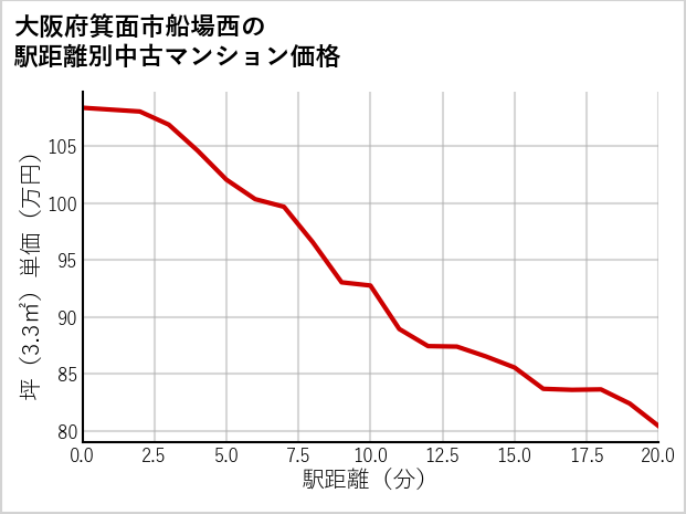 大阪府箕面市船場西の徒歩距離別の中古マンション坪単価