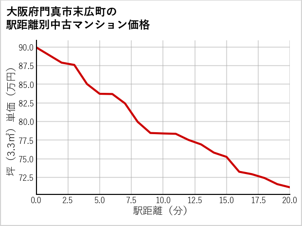 大阪府門真市末広町の徒歩距離別の中古マンション坪単価