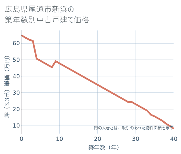 広島県尾道市新浜の築年数別の中古戸建て坪単価